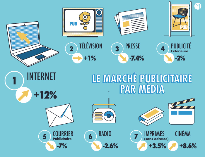 l'évolution de la publicité dans les médias