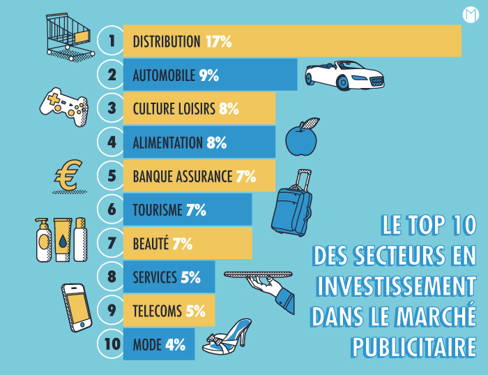 part de l'investissement dans la publicité