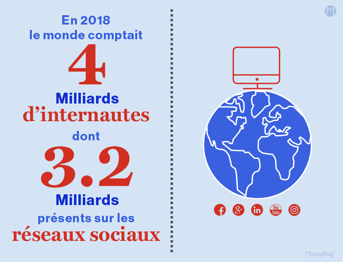 88% des français utilisent internet avec 500 000 nouveaux utilisateurs en 2017.