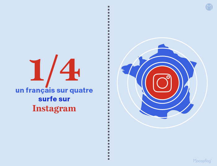 1 français sur 4 qui utilise les réseaux sociaux le fait sur instagram