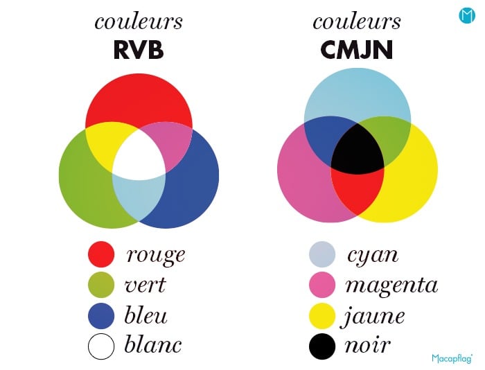 Que signifie RVB et CMJN en codes couleurs ?