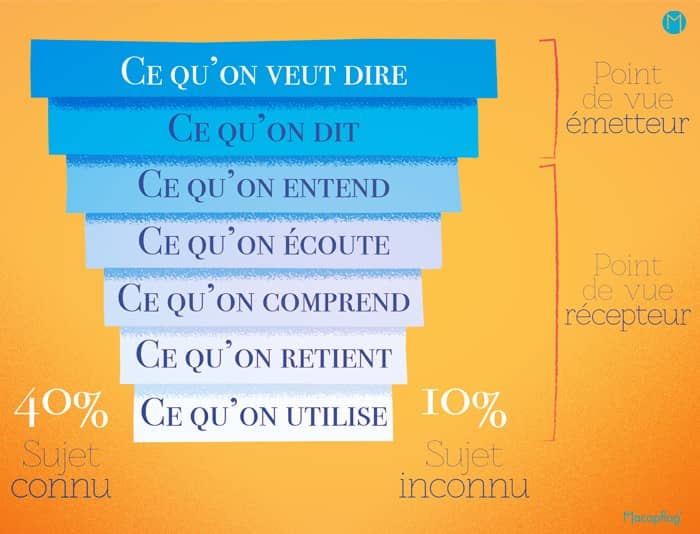 La pyramide de déperdition de l'information Harold J. Leavitt