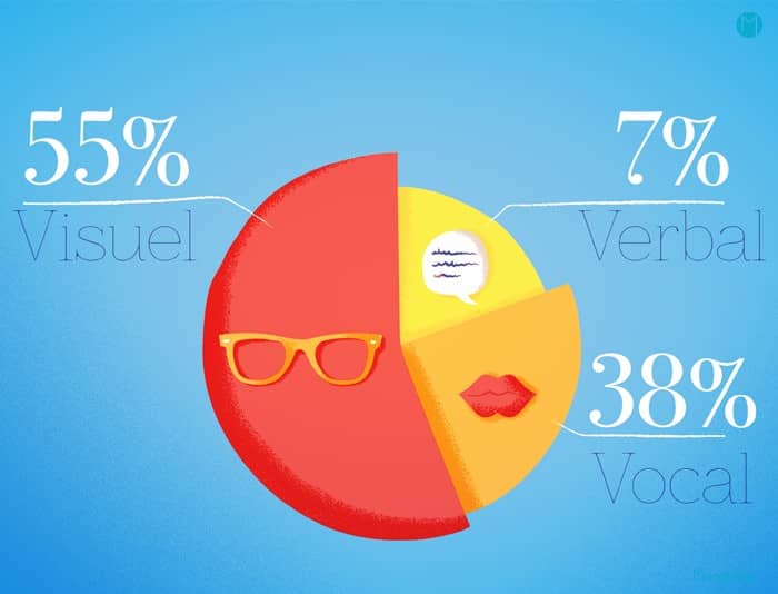 L'impact de l'aspect visuel, verbal et vocal dans la diffusion d'un message