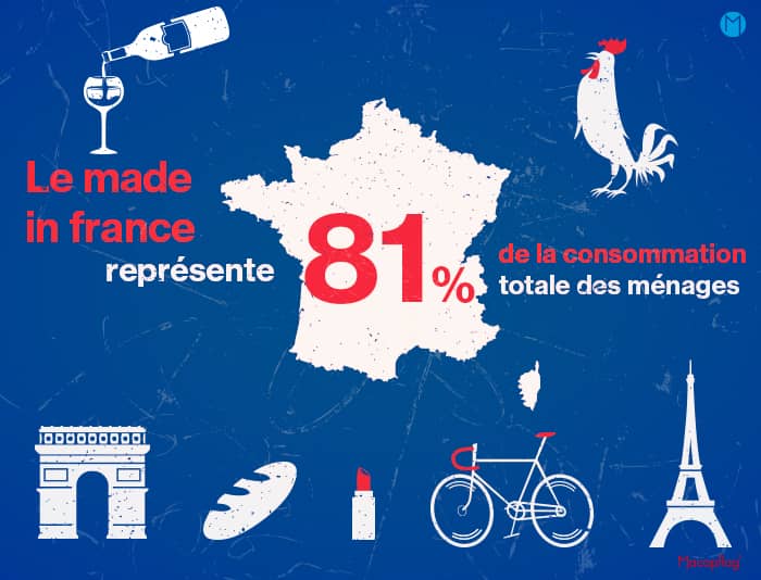 La proportion du made in france dans la consommation des ménages