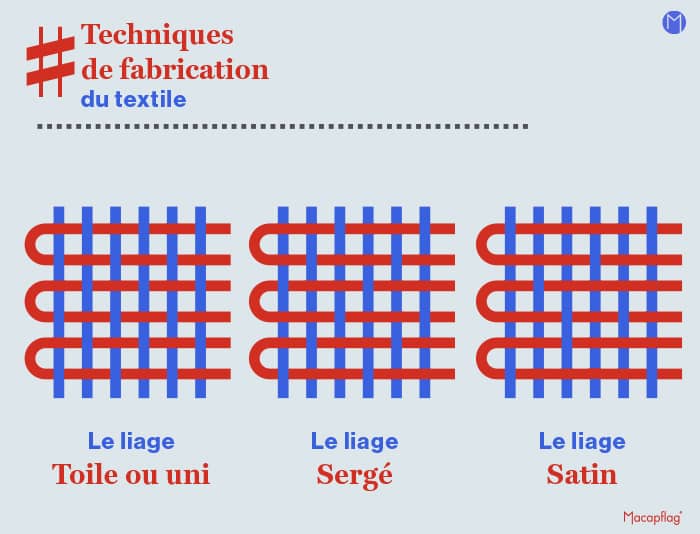 les 3 formes de tissage en chaine et trame