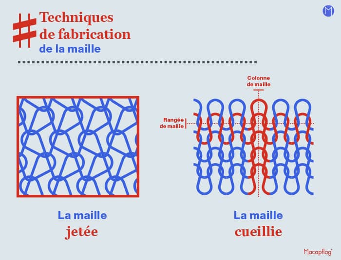 La maille jetée et la maille cueillie pour la fabrication du tricot