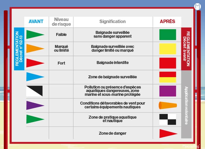 Récapitulatif de la réglementation des zones de baignade en 2021