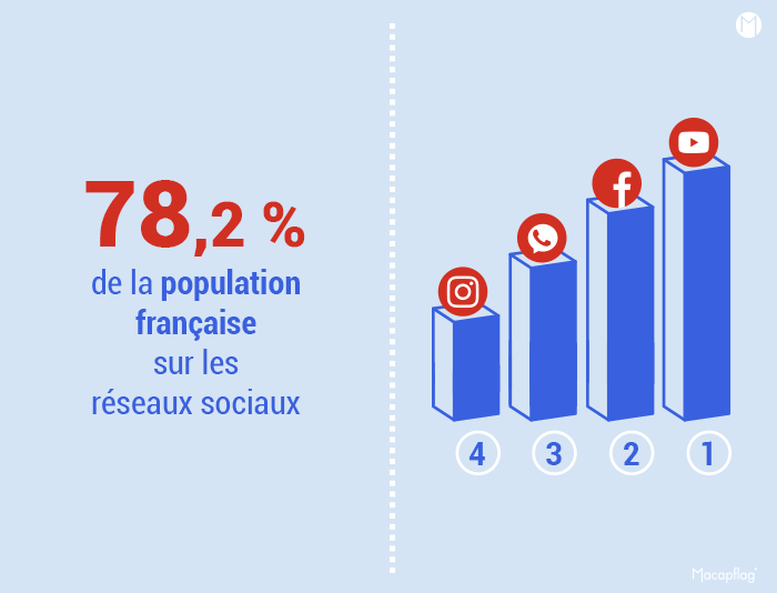 Les réseaux sociaux les plus utilisés en France aujourd'hui
