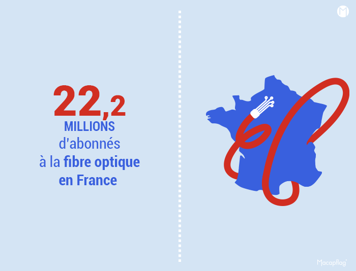 Utilisation de la fibre optique en France aujourd'hui