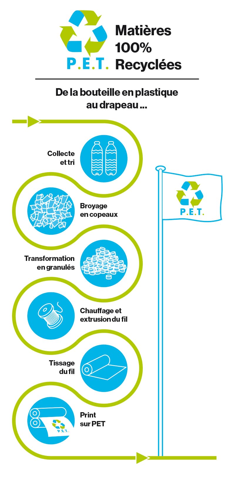 P.E.T. matières 100% recyclées